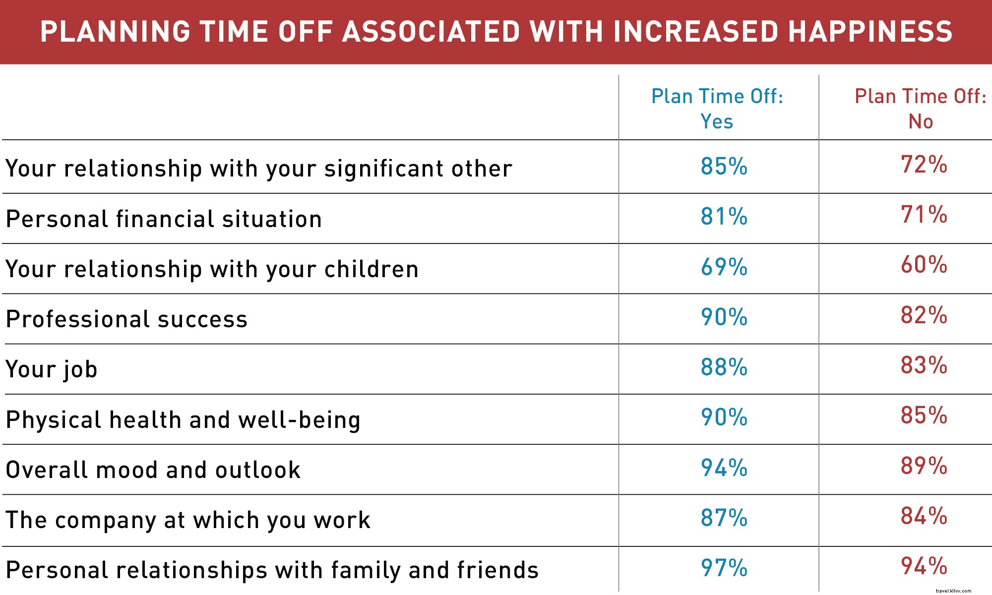 Il sondaggio dice:la pianificazione delle vacanze porta a una maggiore felicità 
